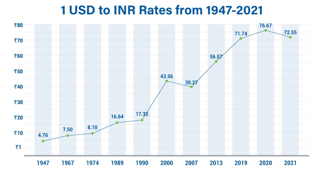 Indian Rupee Gains on Early Trade; Markets Weighed Down by Global Cues
